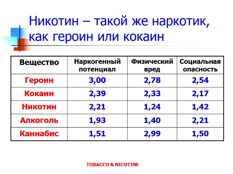 Никотин – такой же наркотик, как героин или кокаин TOBACCO & NICOTINE